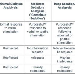 Moderate sedation test questions and answers