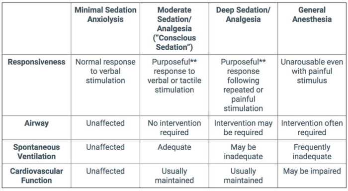 Moderate sedation test questions and answers