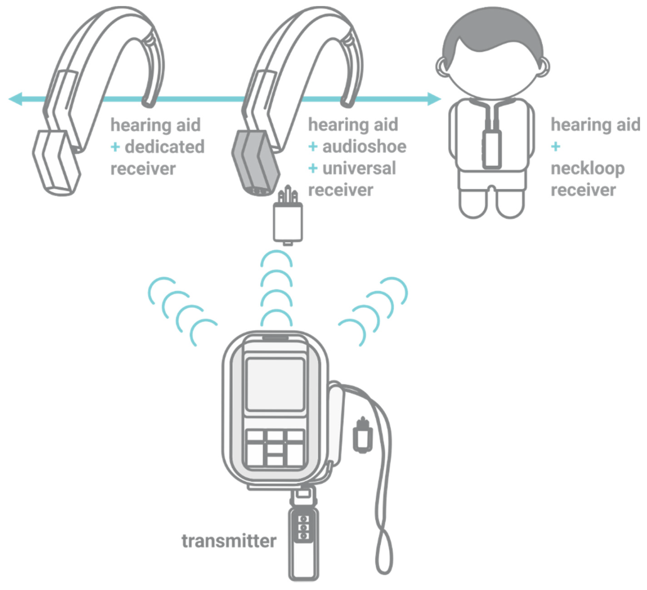 Fm systems are used in conjunction with hearing aids to